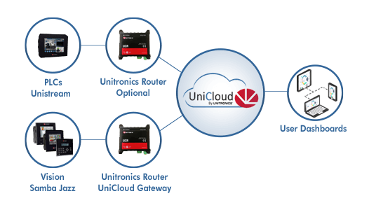 UniCloud by Unitronics